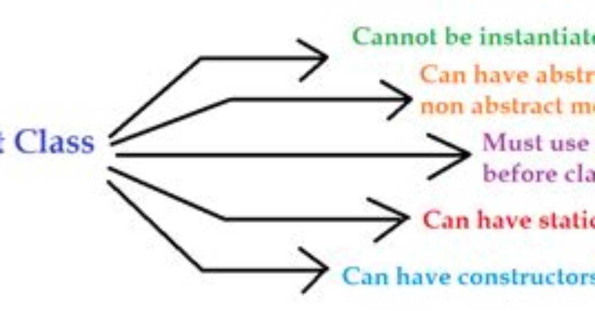 Why Abstract Class Is Used in Java?