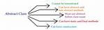 Why Abstract Class Is Used in Java?