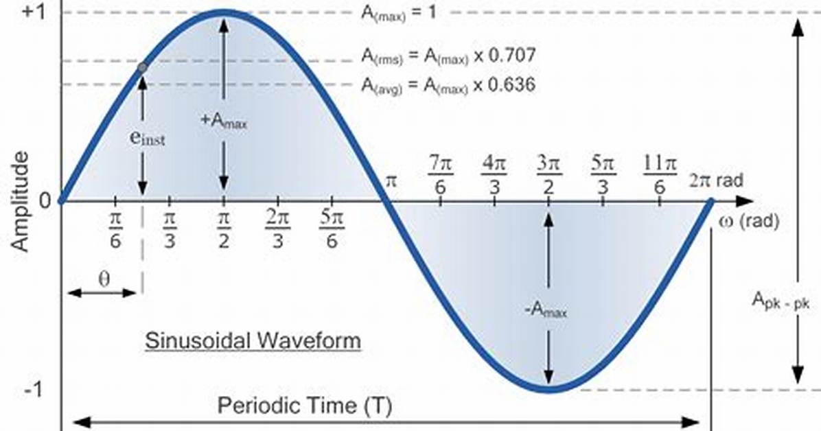 Why Ac Waveform Is Sinusoidal?