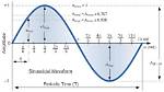 Why Ac Waveform Is Sinusoidal?