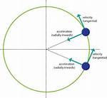 Why Accelerated Is Called Circular Motion?