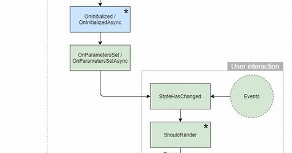 Why Are Blazor Lifecycle Methods Getting Executed Twice?