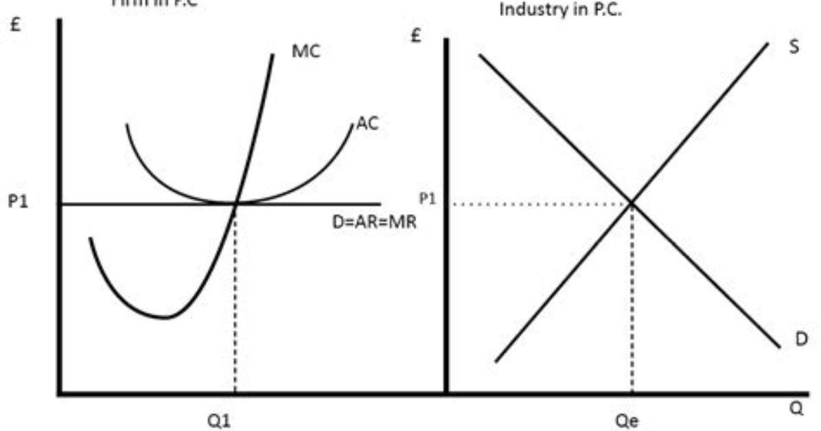 Why Are Contestable Markets Allocatively Efficient?