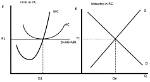 Why Are Contestable Markets Allocatively Efficient?