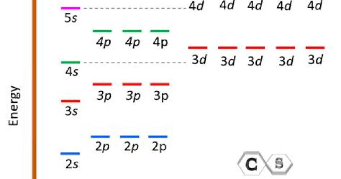 Why Are Sublevels Called Spdf?