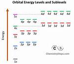Why Are Sublevels Called Spdf?