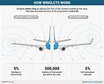 Why Are Winglets Needed?