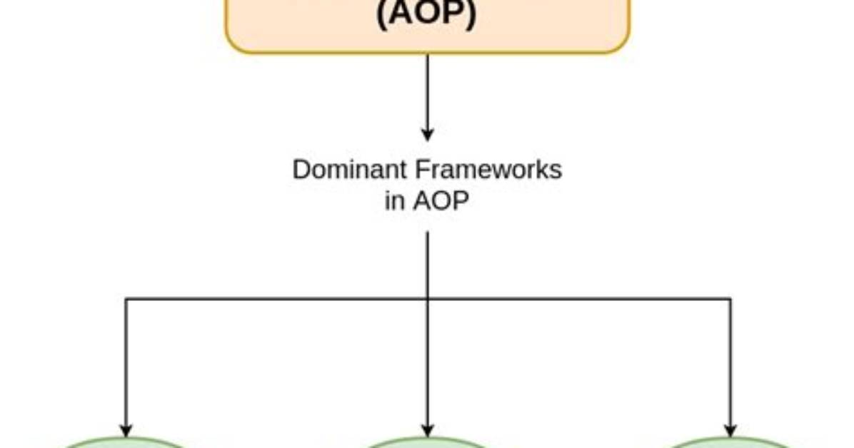 Why Aspect Oriented Programming?