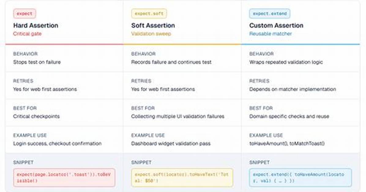 Why Assertions Is Used?