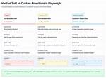 Why Assertions Is Used?