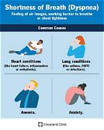 Why Breathing Difficulty Occurs?