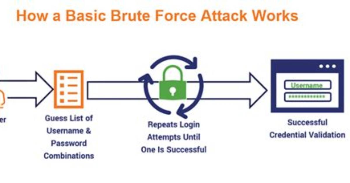 Why Brute Force Approach?