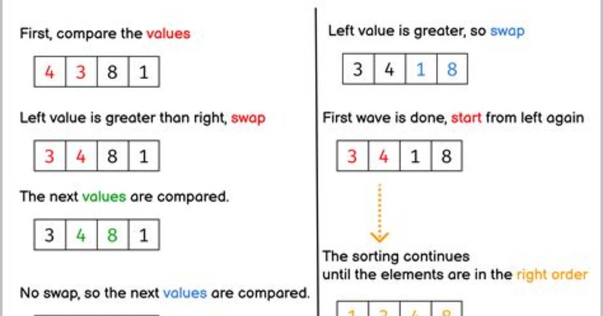 Why Bubble Sort Is Called Bubble?
