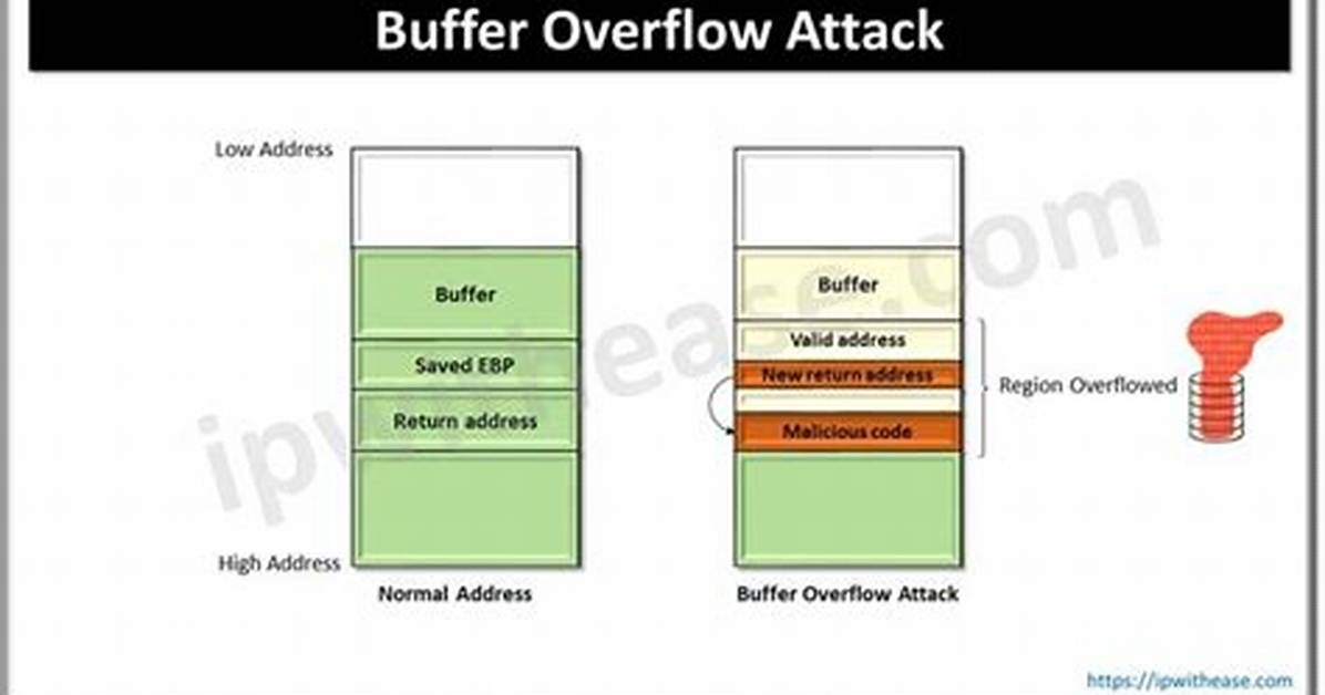 Why Buffer Can Be Overflowed?