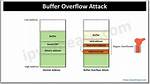 Why Buffer Can Be Overflowed?