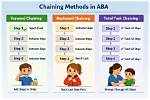 Why Chaining Is Used?