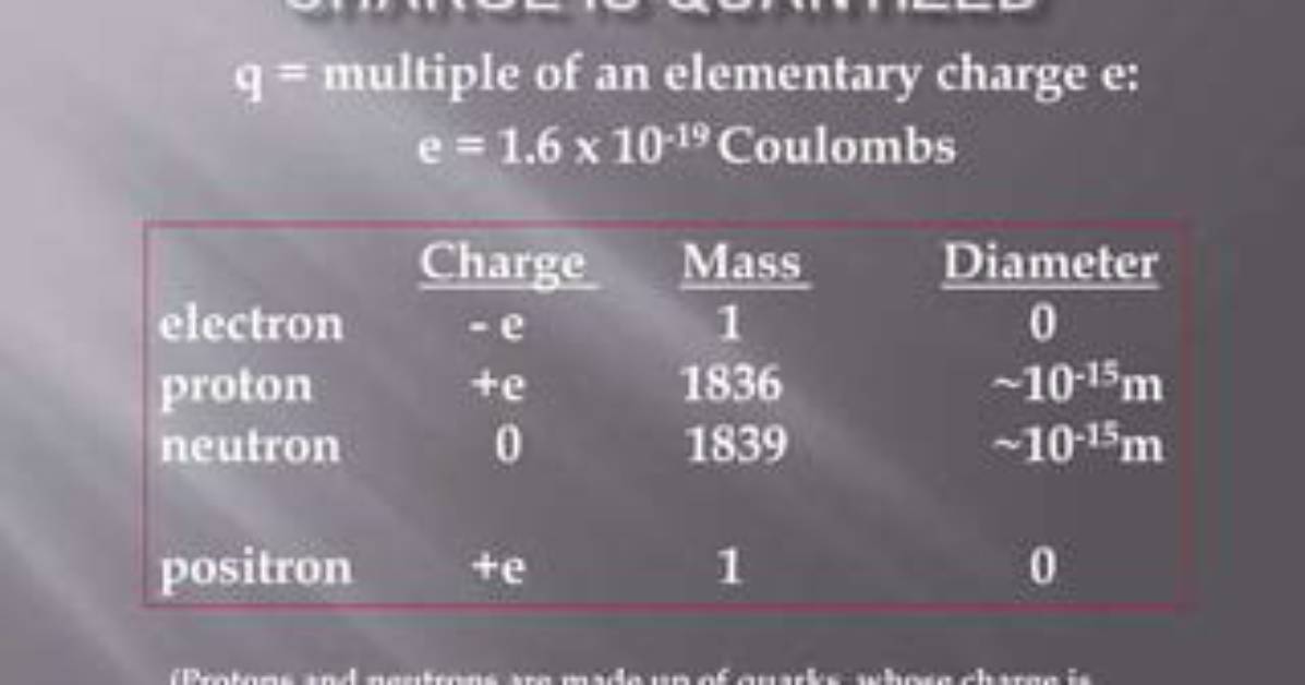 Why Charges Are Quantized?