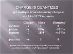 Why Charges Are Quantized?