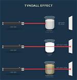 Why Colloids Show Tyndall Effect?