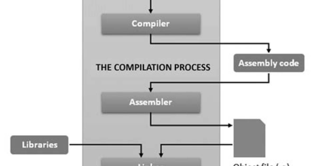 Why Compilation Process Is Necessary in Programming?