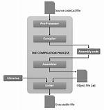 Why Compilation Process Is Necessary in Programming?