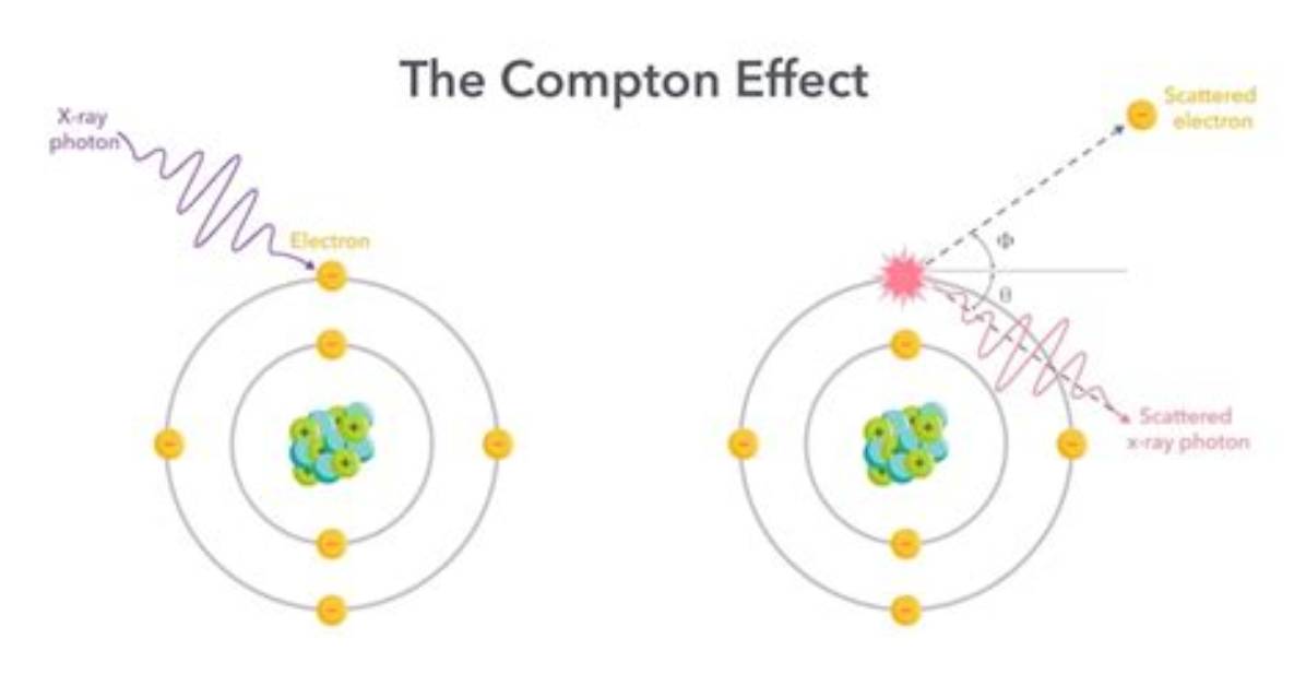 Why Compton Effect with Visible Light?