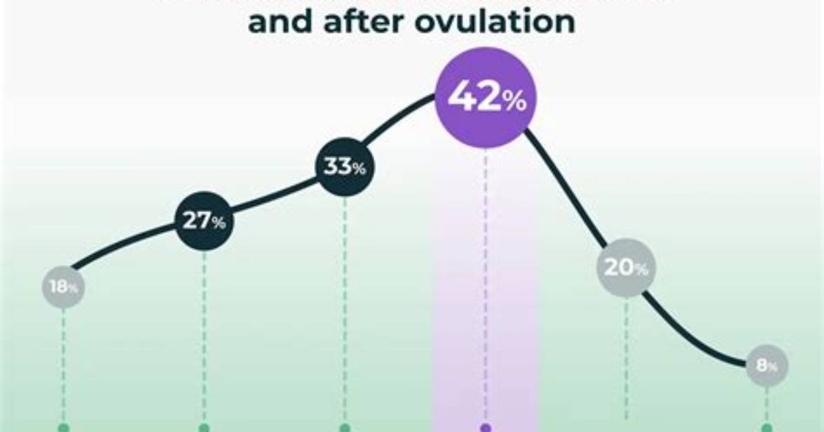 Why Conception Does Not Happen?
