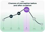 Why Conception Does Not Happen?