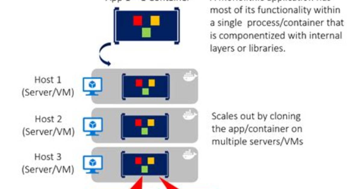 Why Containerize an Application?