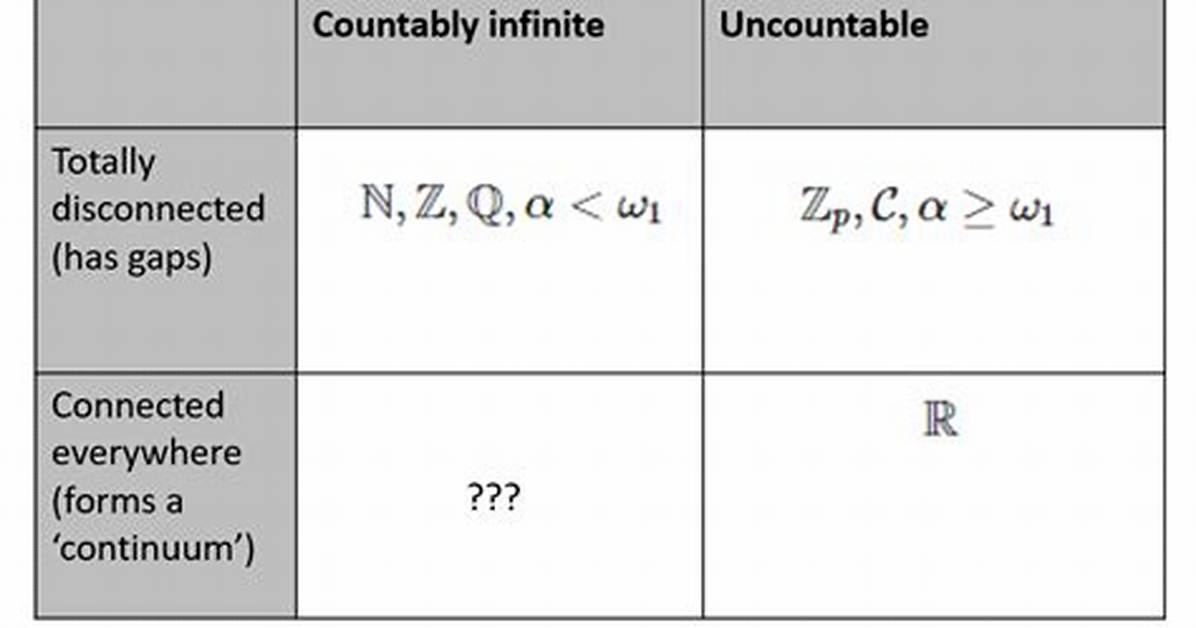Why Countably Infinite Set?