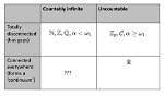 Why Countably Infinite Set?