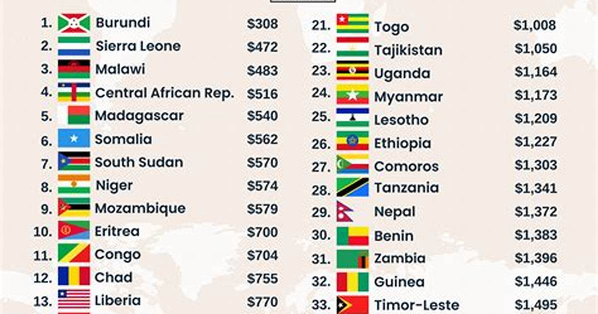 Why Countries Are Poor?