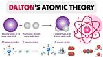 Why Dalton Atomic Theory Failed?