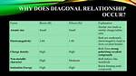 Why Diagonal Relationship Occurs?