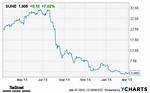 Why Did Sunedison Fail?