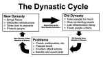 Why Did the Dynastic Cycle?
