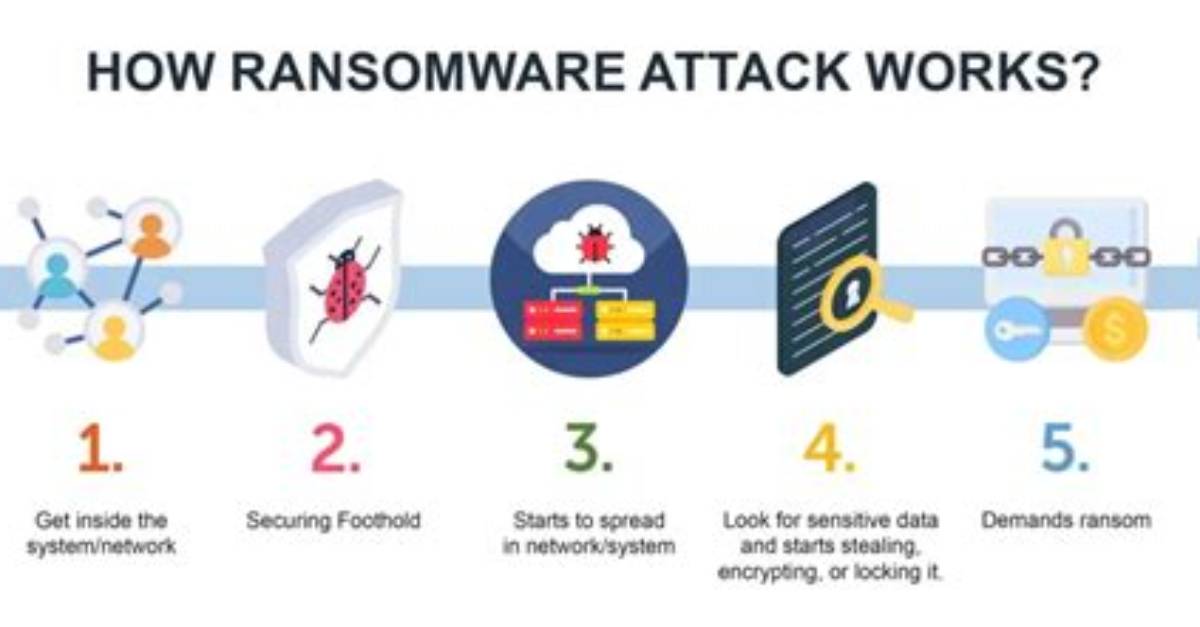Why Do Attackers Use Ransomware?