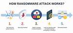 Why Do Attackers Use Ransomware?