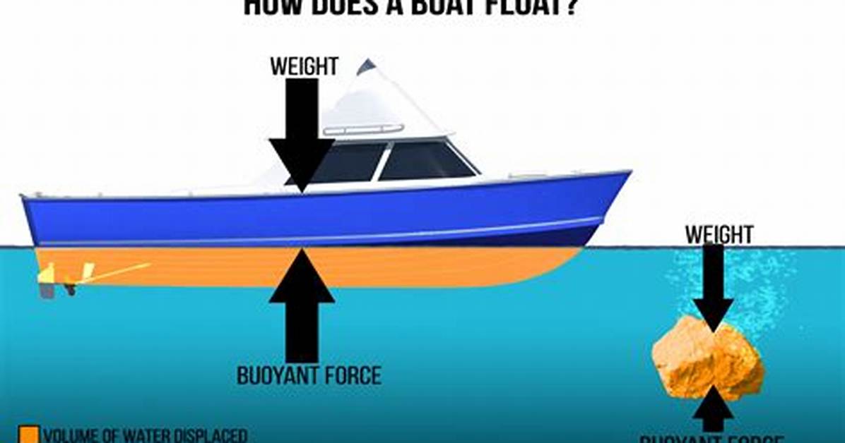 Why Do Boats Float?