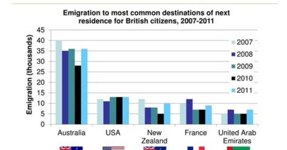 Why Do Brits Emigrate?