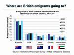 Why Do Brits Emigrate?