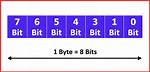 Why Do Byte Have 8 Bits?