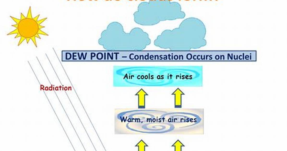 Why Do Clouds Form
