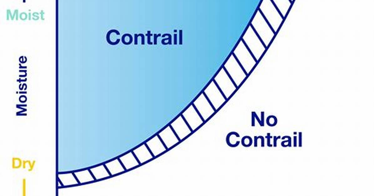 Why Do Contrails Form?