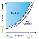 Why Do Contrails Form?