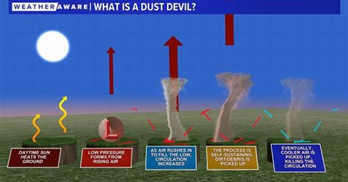 Why Do Dust Devils Spin?