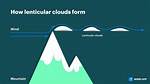 Why Do Lenticular Form?
