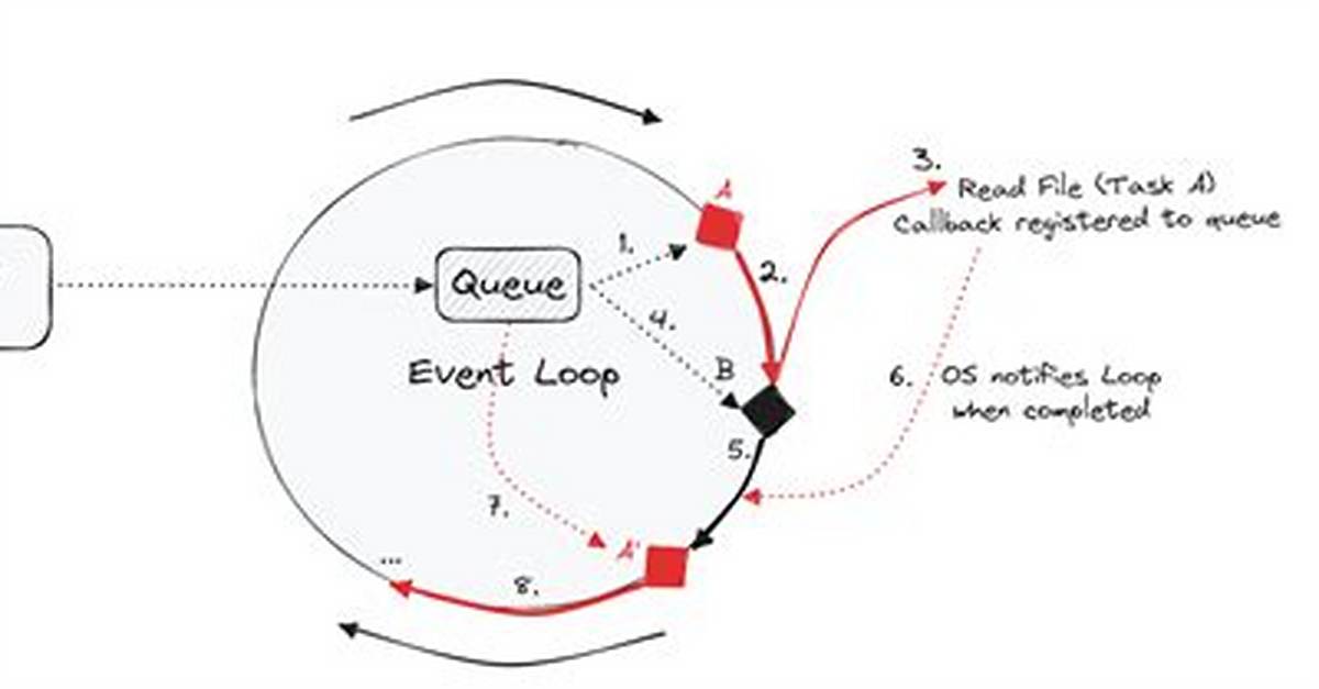 Why Do Most Asyncio Examples Use Loop. Run_Until_Complete()?