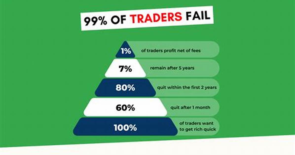 Why Do Most Traders Fail?