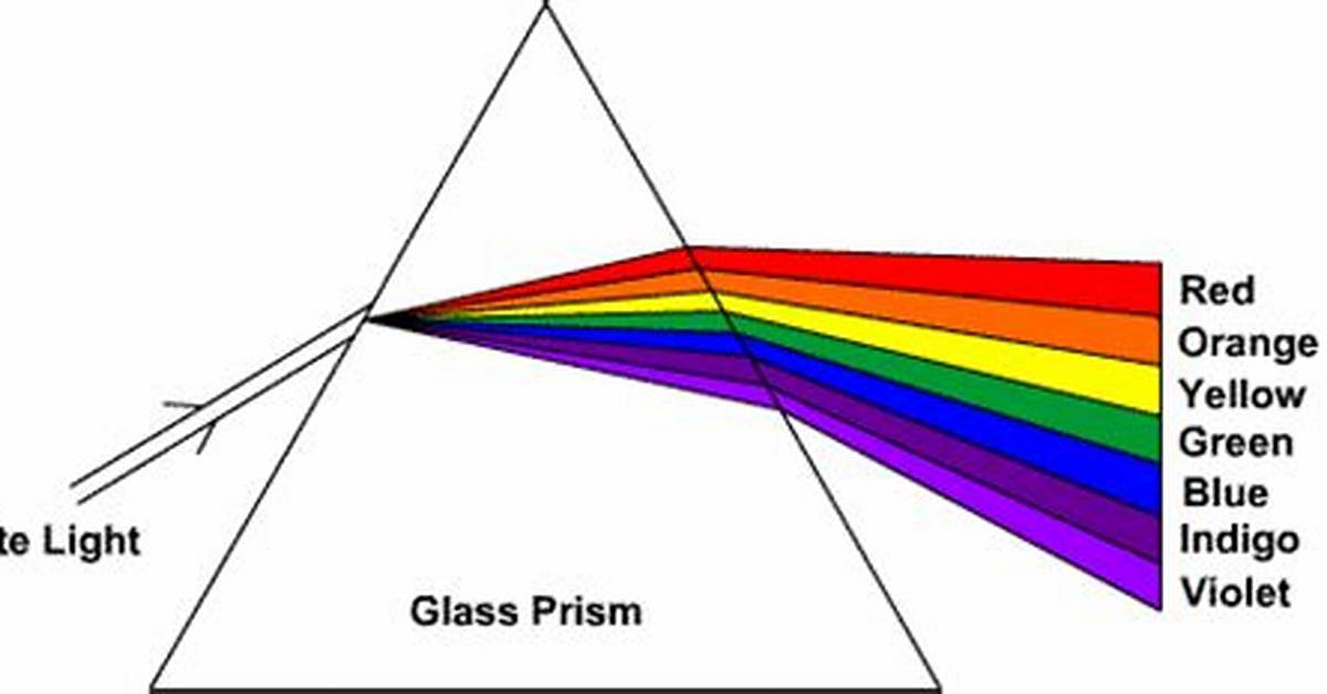 Why Do Prisms Split Light?